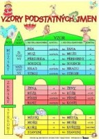 Levně Nástěnný výukový obraz - Vzory podstatných jmen