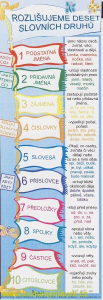 Rozlišujeme 10 slovních druhů (záložka)